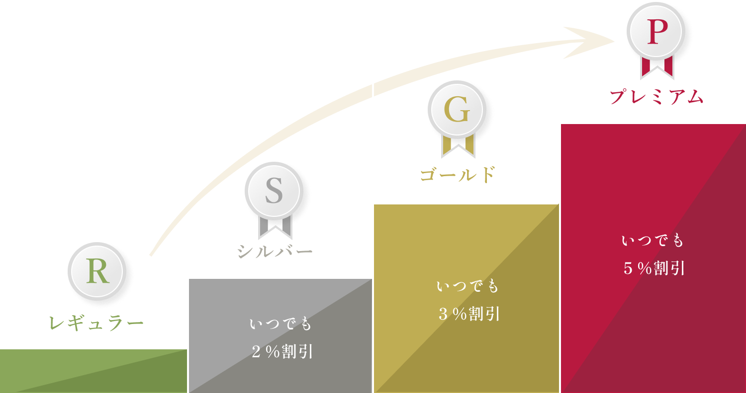 創味食品 会員ステージグラフについて